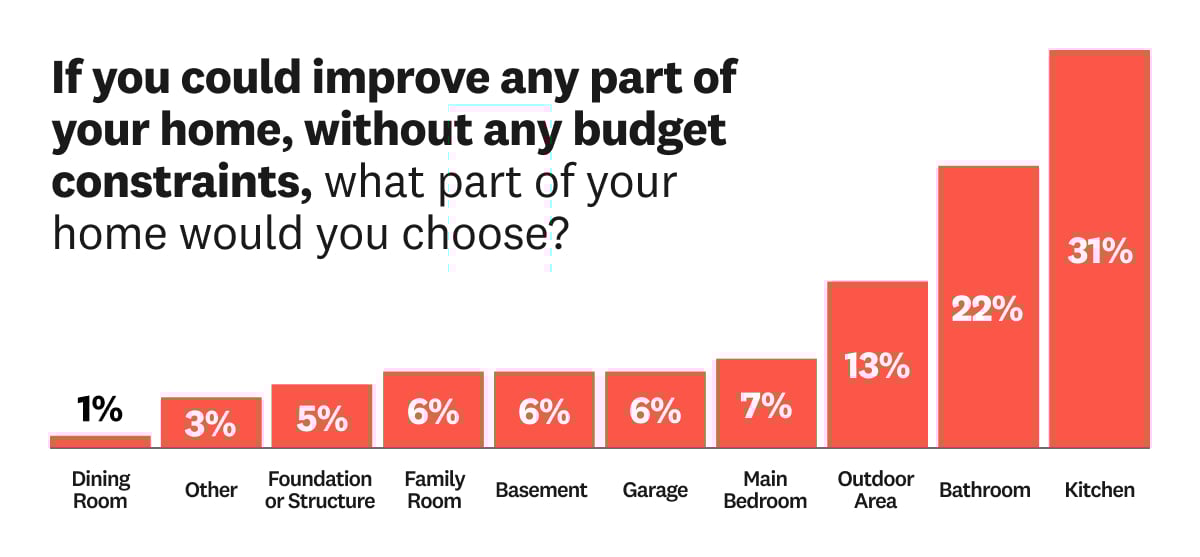 Home improvement dreams graph